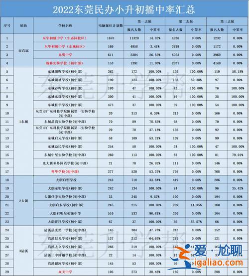 東莞初中歷年升學率排名 東莞初中升學率排名？