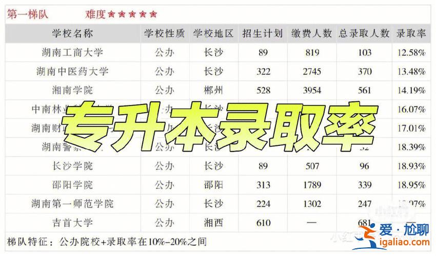 專升本就業(yè)率？統(tǒng)招專升本的就業(yè)情況咋樣？