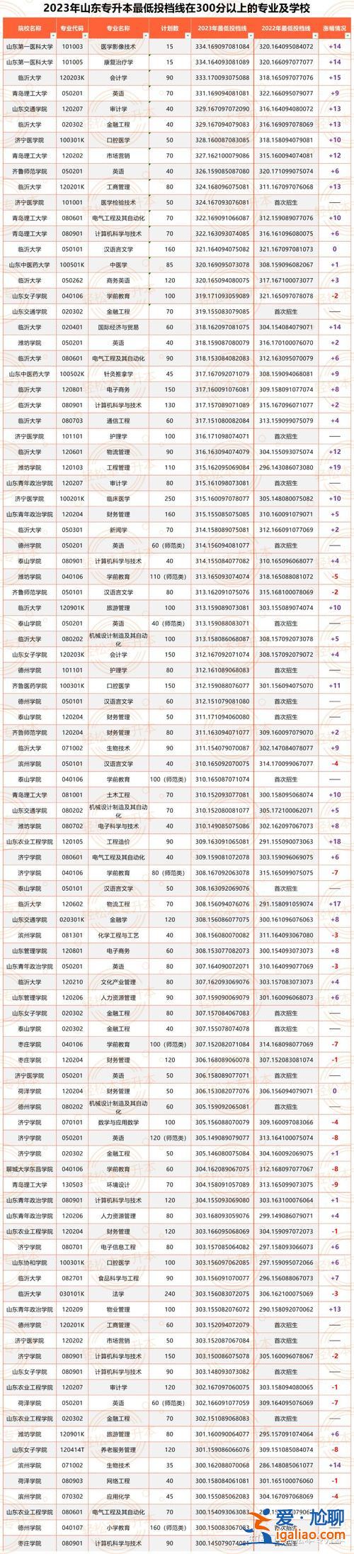 山東體育學(xué)院專升本(2024山東舞蹈專升本學(xué)校有哪些)？