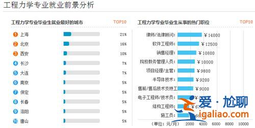 工程力學升學方向有哪些(東南大學工程力學專業如何就業前景如何)？