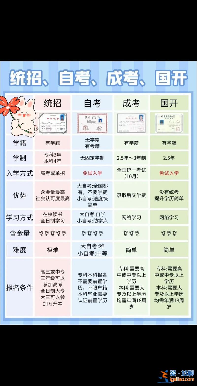 專升本函授教育 專升本和函授區別？