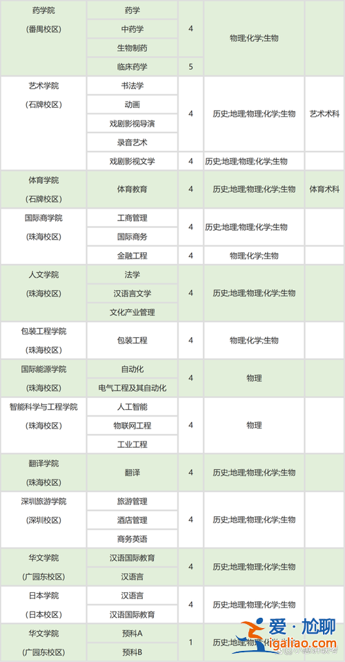 升學(xué)暨南大學(xué) 暨南大學(xué)的王牌專業(yè)是什么？