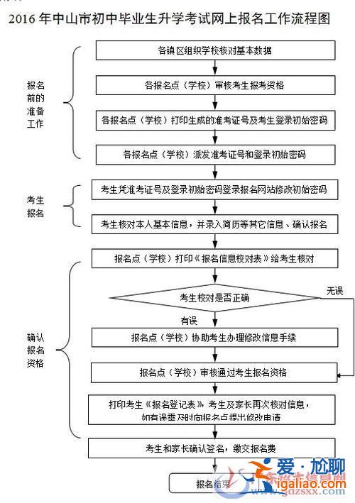 升學步驟圖(升學考試一般怎么考)？
