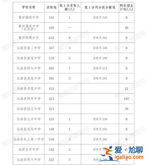莆田市升學率排名 莆田高中錄取率是多少？