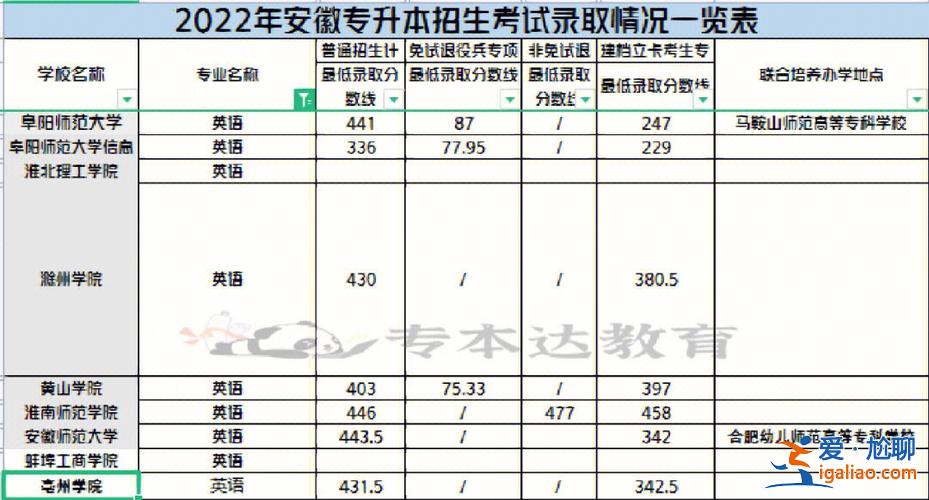安徽對口升學考試英語題型(安徽對口高考滿分是多少)？