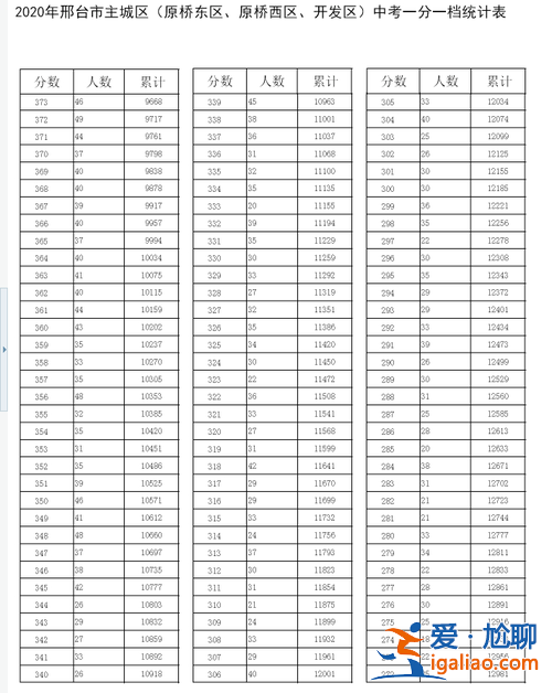 邢臺各縣高中升學排名榜，2010年邢臺重點中學最新排名？