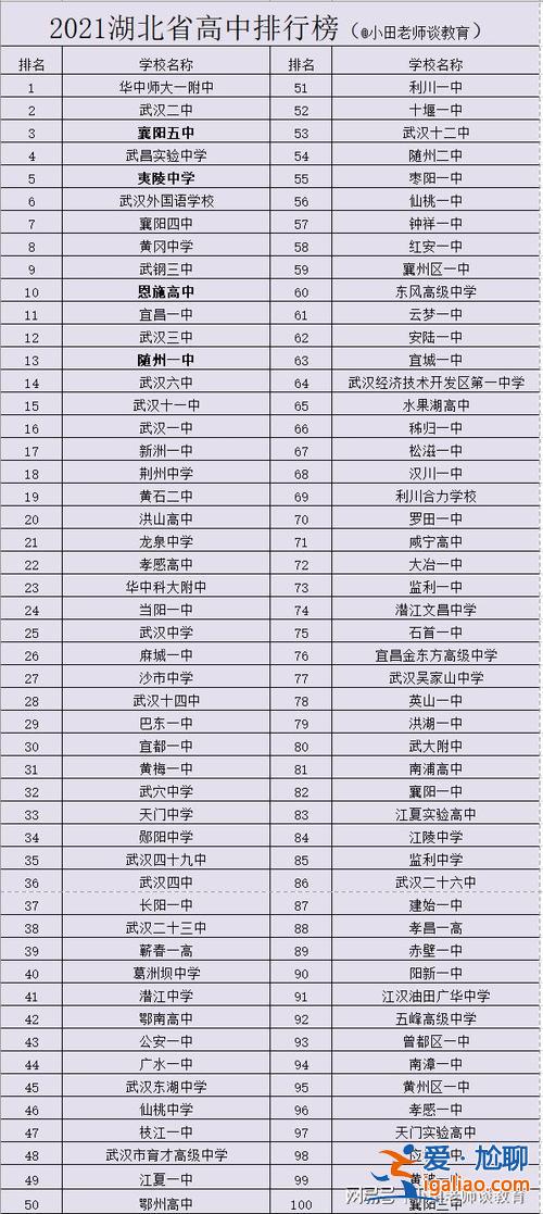 湖北各中學(xué)升學(xué)率排名(湖北有哪些不錯(cuò)的高中哪些學(xué)校可以排進(jìn)全國(guó)百?gòu)?qiáng))？