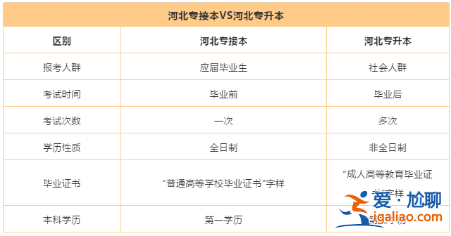 專升本專轉本專接本有什么區別 專升本和專接本的區別？