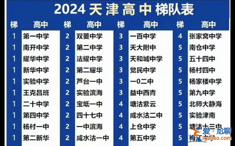 21屆高中升學(xué)率排名，2024天津各高中一本率？