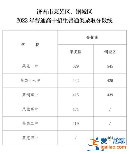 萊蕪鳳城高中高考升學榜？2024萊蕪區鳳城高中招生多少人？