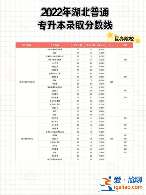 湖北省統招專升本2017 湖北職業技術學院能專升本嗎？