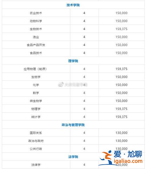 去泰國升學歷，泰國本科申請條件？