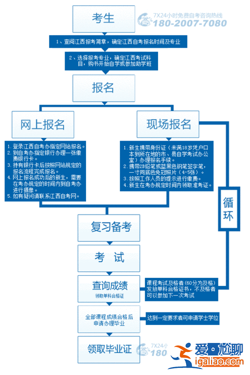 自考專升本流程？專升本自考怎么考？