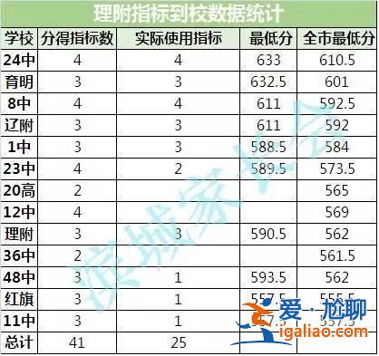 2017大連初中升學率，大連八中升學率？