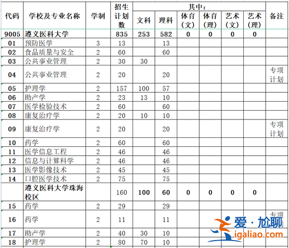 遵義專升本？遵義醫專有哪些專業可以專升本？