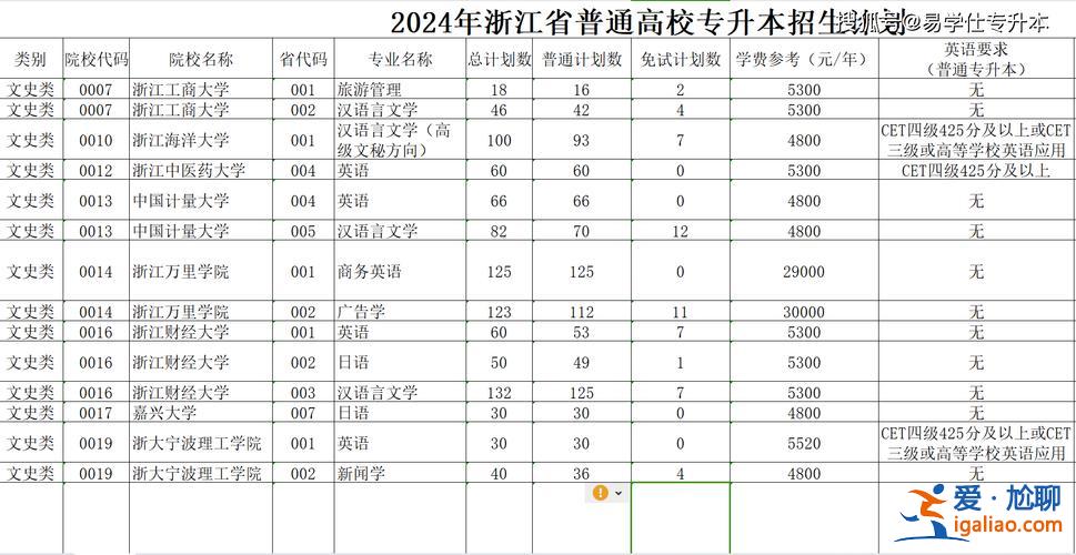 浙江專升本數學 2024年應屆專升本哪些專業不考數學？