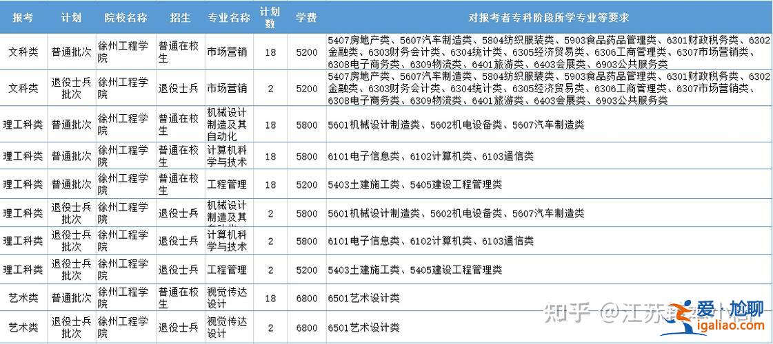 徐州專升本，江蘇專升本院校名單？