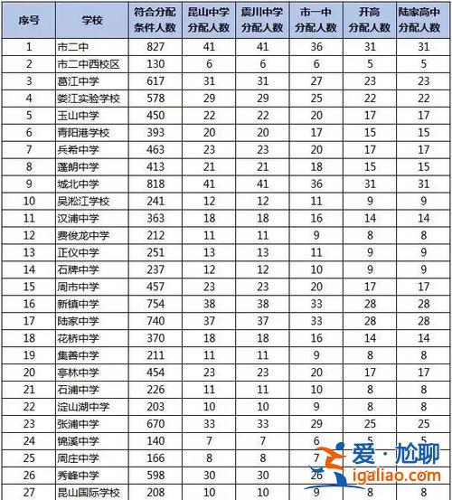 昆山小學(xué)中考升學(xué)率排名 昆山重點(diǎn)中學(xué)排名謝謝？