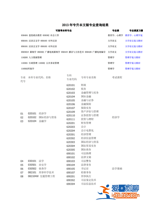 文秘專升本，專科文秘升本可以選什么專業？