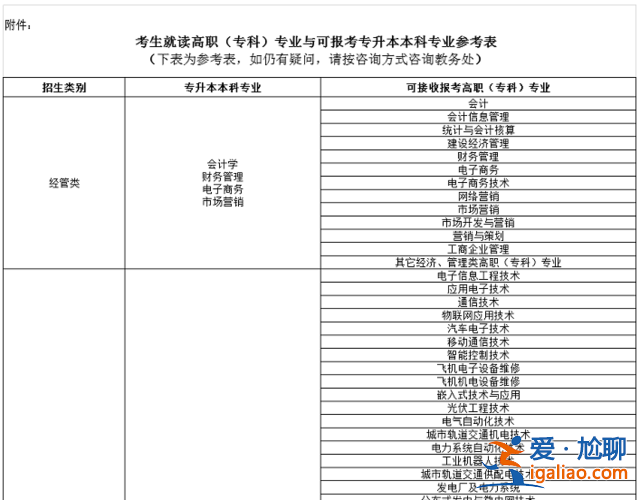 專升本專升本專業(yè)有哪些，康復升本能轉(zhuǎn)什么專業(yè)？