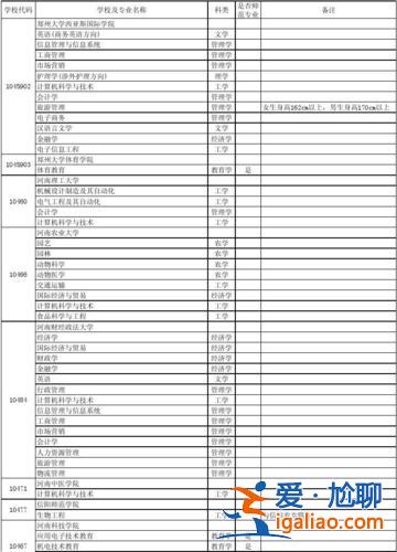 哪些學(xué)校可以專升本(2+2專本貫通有哪些學(xué)校)？