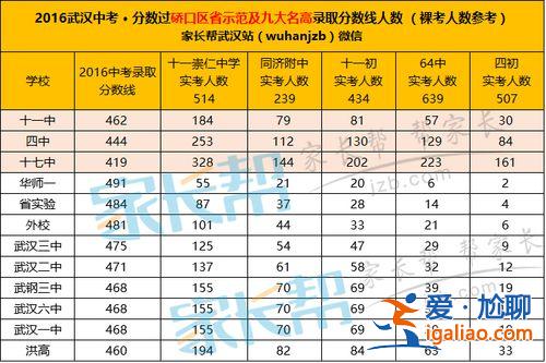 武漢四初升學率，武漢四中就是武漢四初嗎？