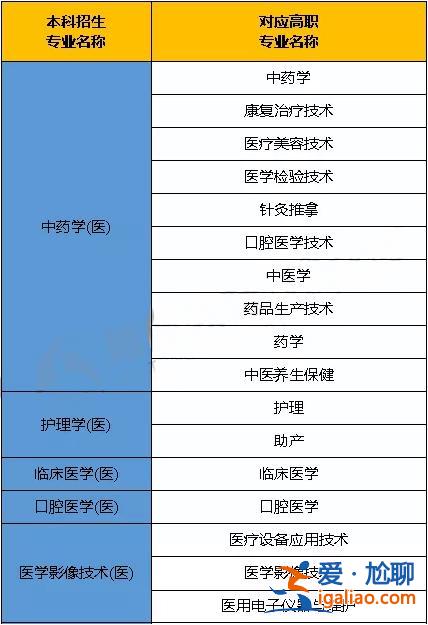 醫學專業專升本？醫學專科升本科難嗎？