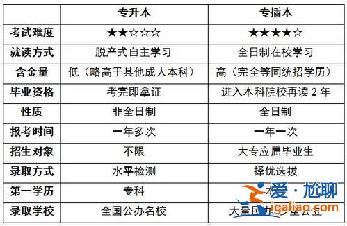 專插本專升本 專插本和專升本什么區別？