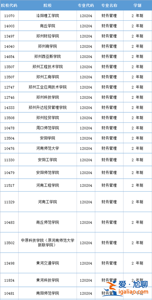 河南會計專升本 河南省專升本招收會計專業和財務管理的學校有哪些？