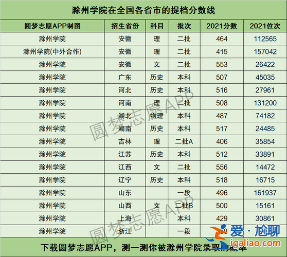 滁州大學本科升學率(滁州學院升學率)？
