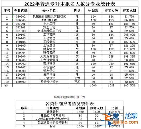 蕪湖專升本(安徽工業(yè)大學蕪湖技術職業(yè)學院今年專升本報名多少人)？