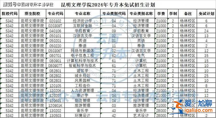 文理學(xué)院專升本？昆明文理學(xué)院開學(xué)時(shí)間？
