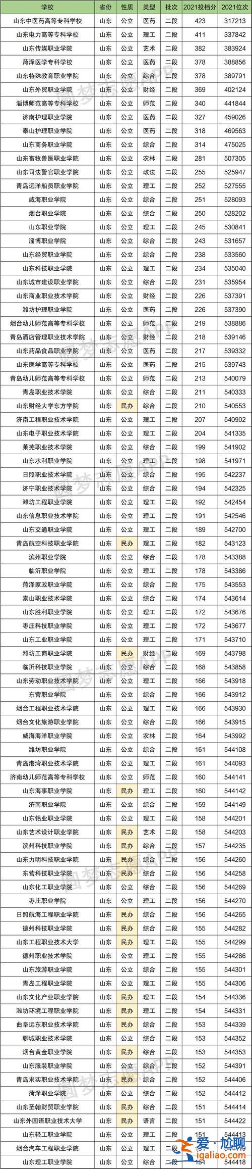 山東民辦高職升學(xué)率排名(山東民辦大專學(xué)校排名)？