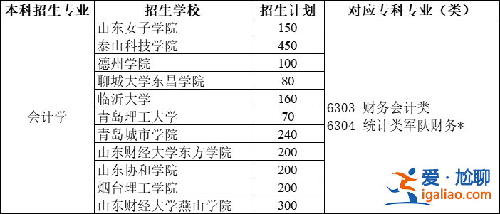 山東會計專升本，山東會計專業專升本有哪些學校？
