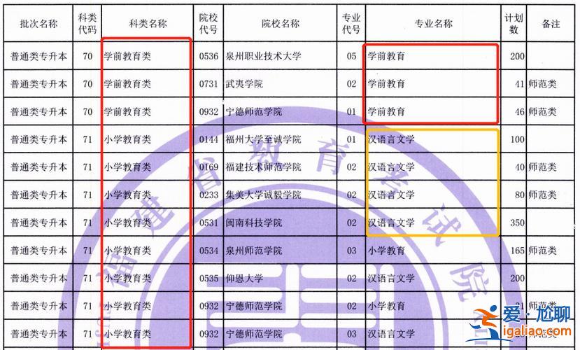 專升本什么專業好，專轉本管理類報哪個專業好？