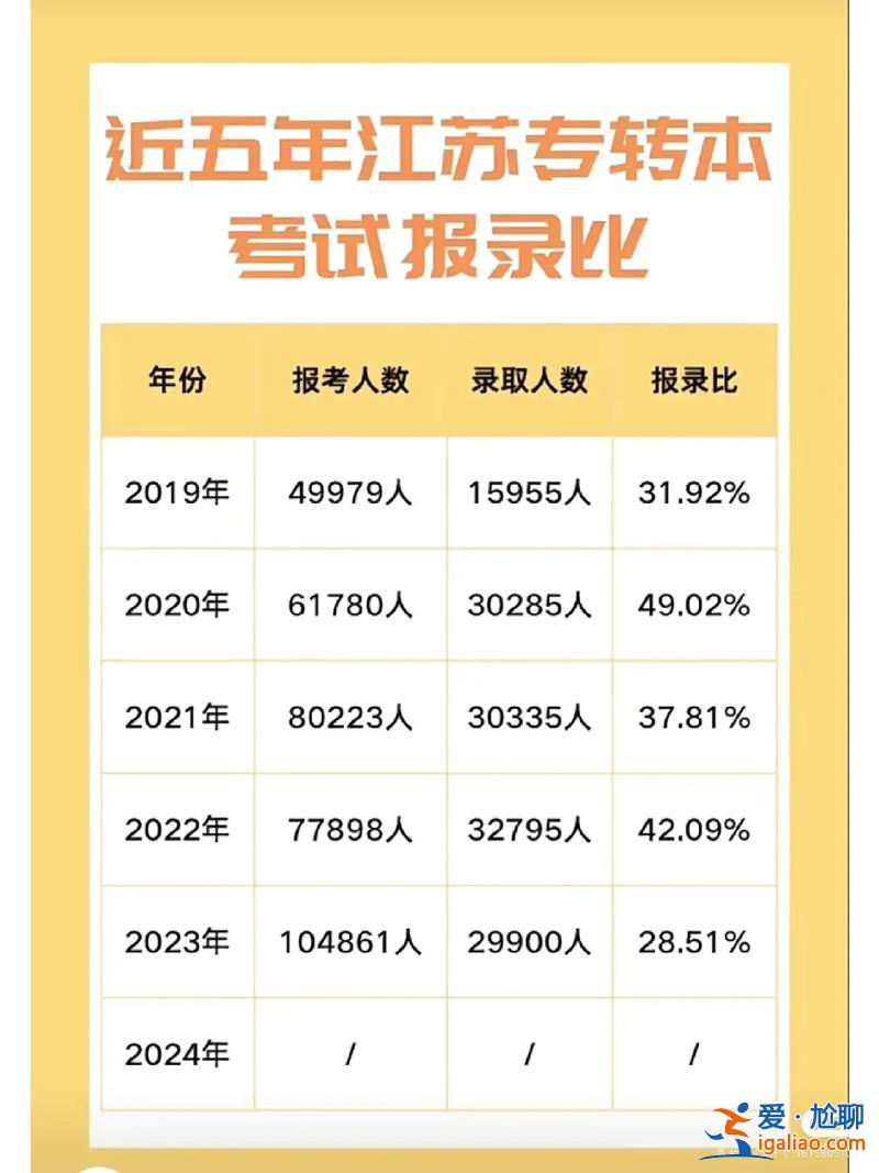 專轉本升學率 專轉本錄取率一般多少？