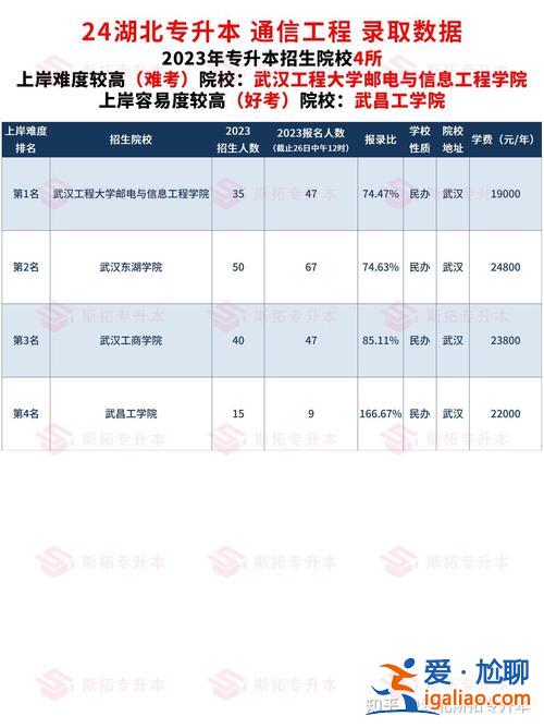 武漢專升本大學(武漢專升本大學排名)？