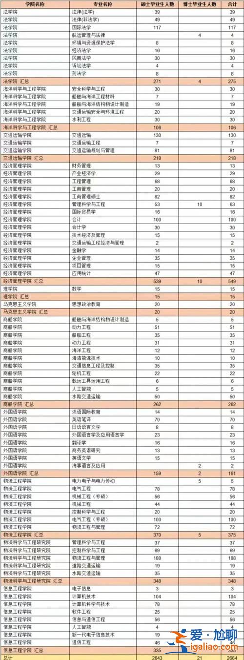 上海研究生升學率(2024年上海海事大學本升研率是多少)？