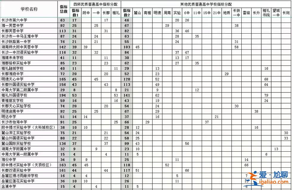 長沙對口升學的學校，長沙2023中考指標生對口學校明細？