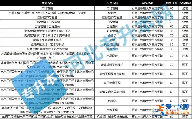 石家莊專升本？石家莊有專本連讀學(xué)校嗎？