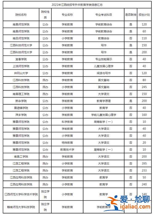 江西專升本大學(xué)(江西專升本一本學(xué)校有哪些)？