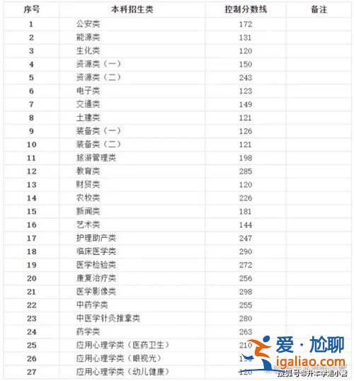 設計專業專升本(2024山東藝術設計專業報考專升本最低分數線)？