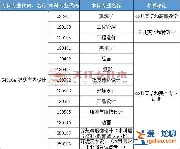 專升本工程管理 建筑工程管理專業的專升本需要考哪些科目？