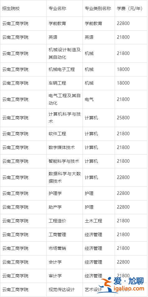云南專升本考試(云南工商學院2023專升本招生計劃)？