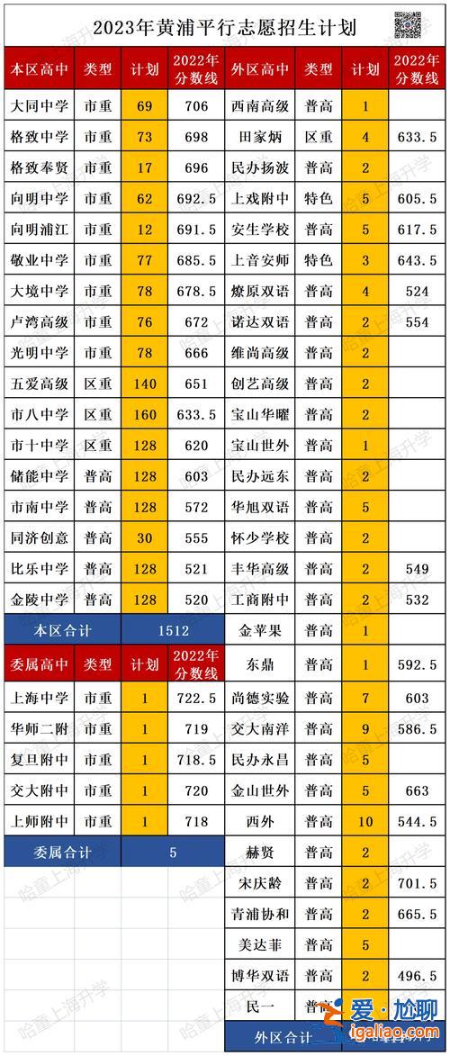 上海普陀區(qū)升學(xué)渠道圖表，上海中考選靜安還是普陀好？