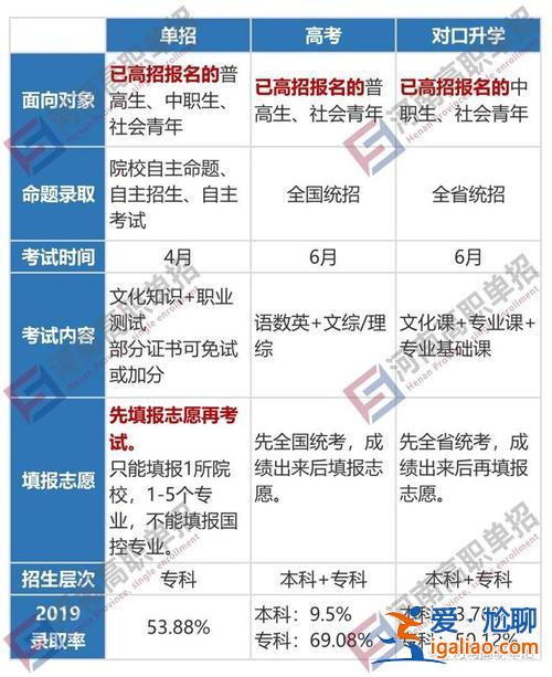 中職怎么參加對口升學高考(中職生單招落榜如何報名對口高考)？