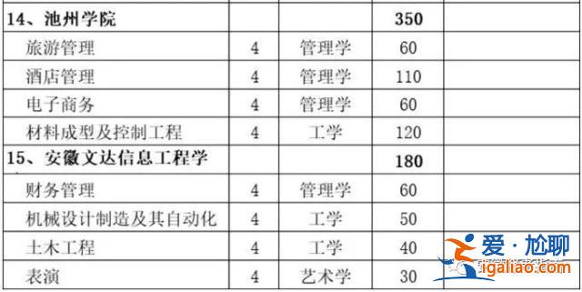 合肥學(xué)院對口升學(xué)2017(安徽計算機對口升學(xué)有哪些大學(xué))？