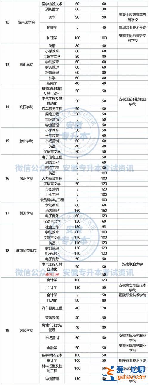 專升本名額，專升本人數是各學校自己定嗎？