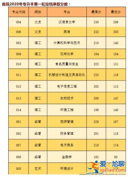 可以專升本的學校？師范類專科升本科有哪些學校？