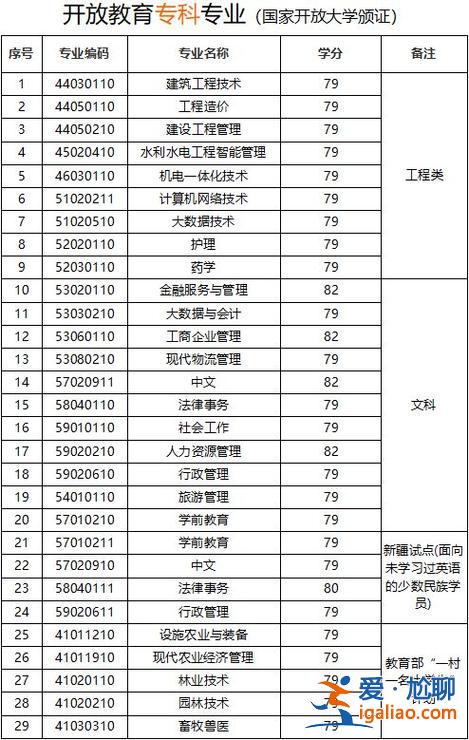 四川廣元提升學(xué)歷，廣元開放大學(xué)2024招生簡章？